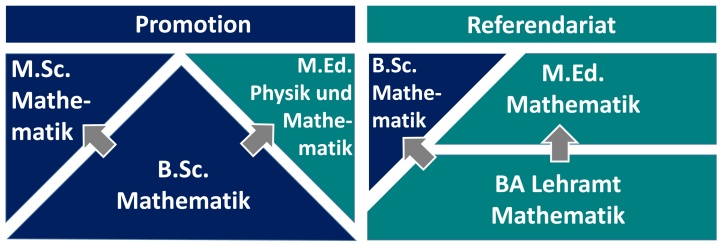Makrostruktur der Studiengänge Mathematik 