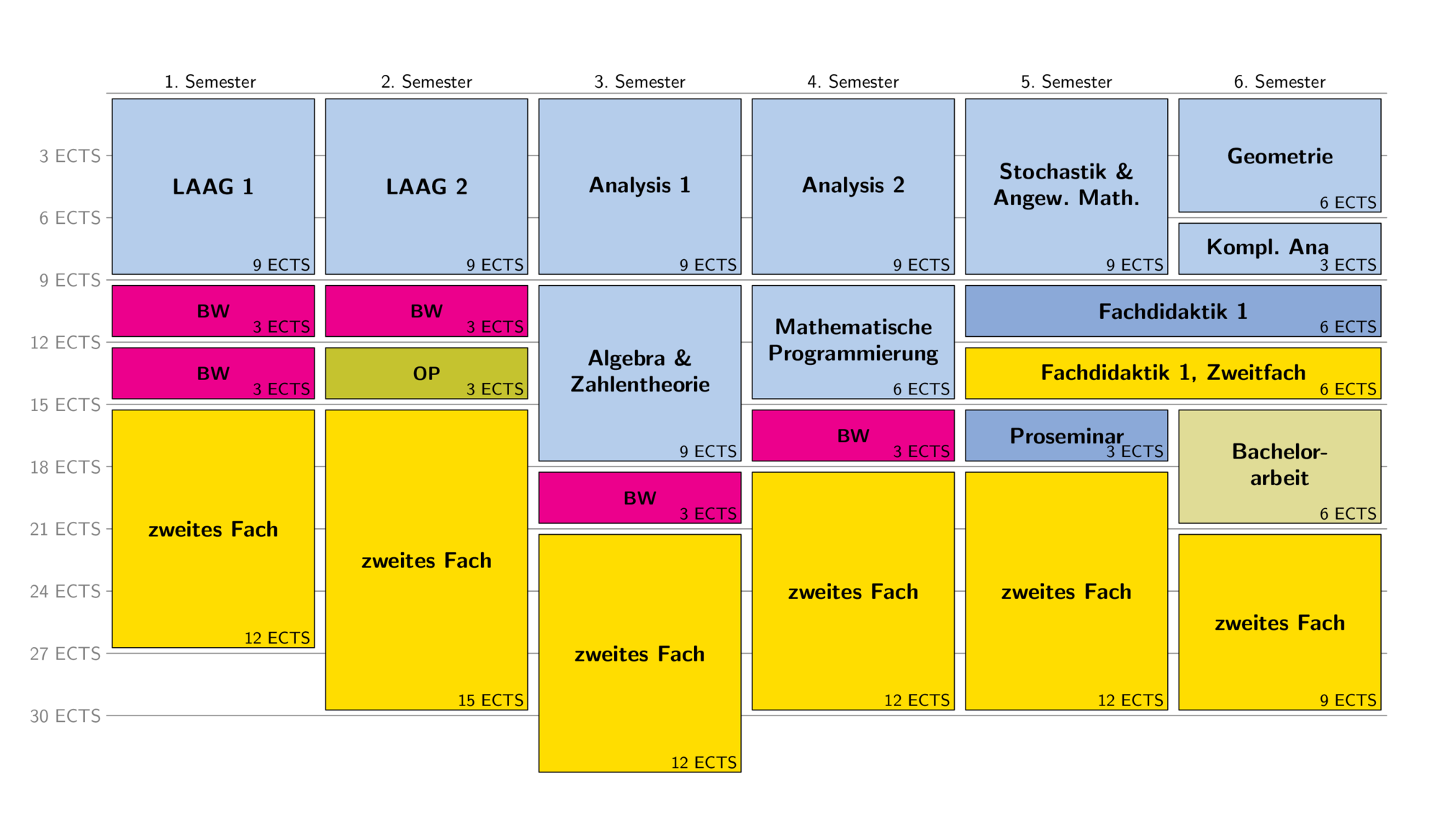 Möglicher Studienverlauf mit verstärktem Anteil in der Mathematik zu Beginn des Studiums (PO 2016)