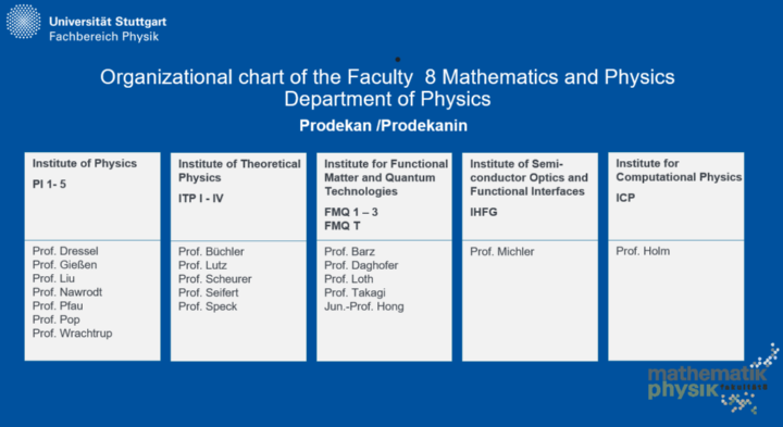 The diagram shows 5 umbrella institutes, the Institute of Physics, the Institute of Theoretical Physics, the Institute of Functional Matter and Quantum Technology, the Institute of Semiconductor Optics and Functional Interfaces and the Institute of Computational Physics, each with up to 5 sub-institutes and up to 7 professorships. 