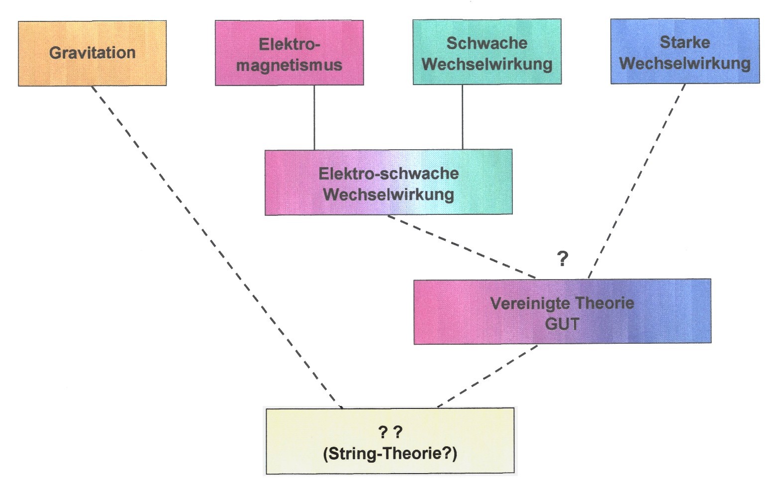 GUT-Schema